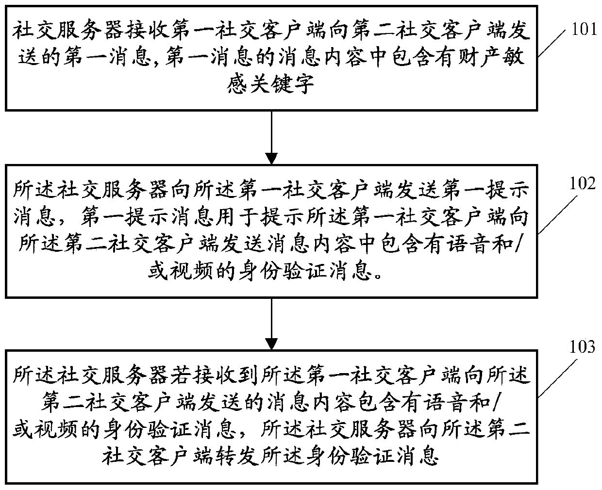 Message interaction method, social server and communication system