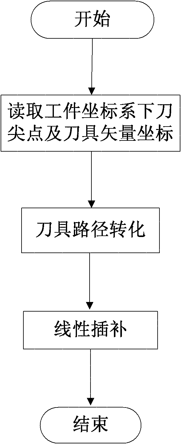 Five-axis numerical control interpolation method based on smooth compression of tool vectors