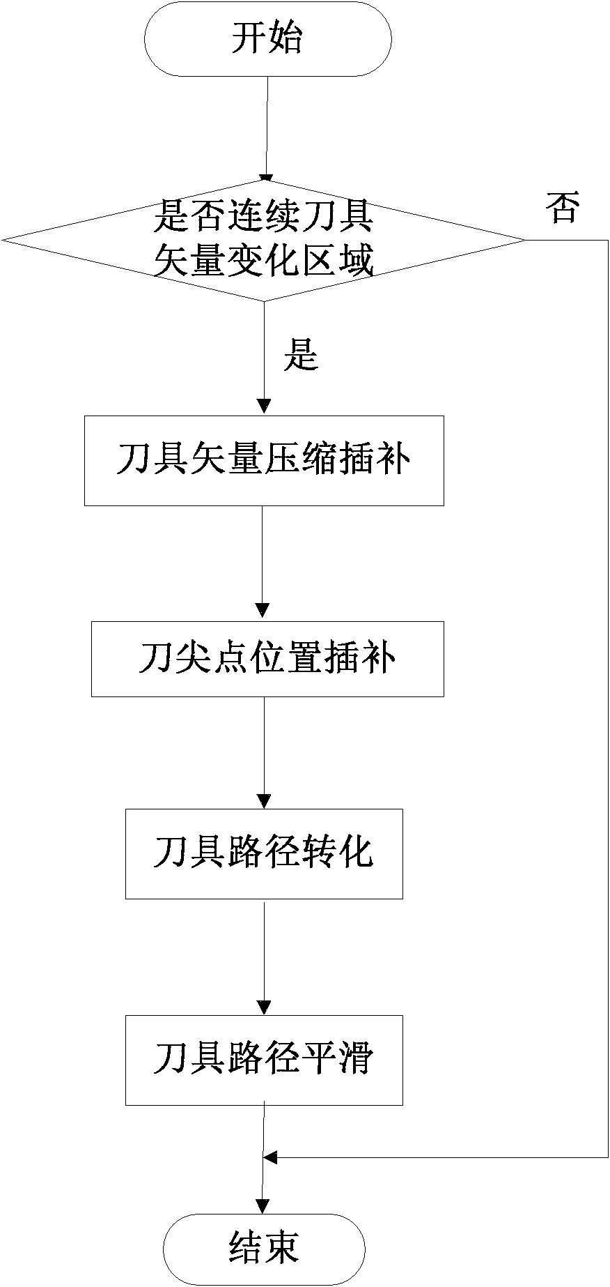 Five-axis numerical control interpolation method based on smooth compression of tool vectors