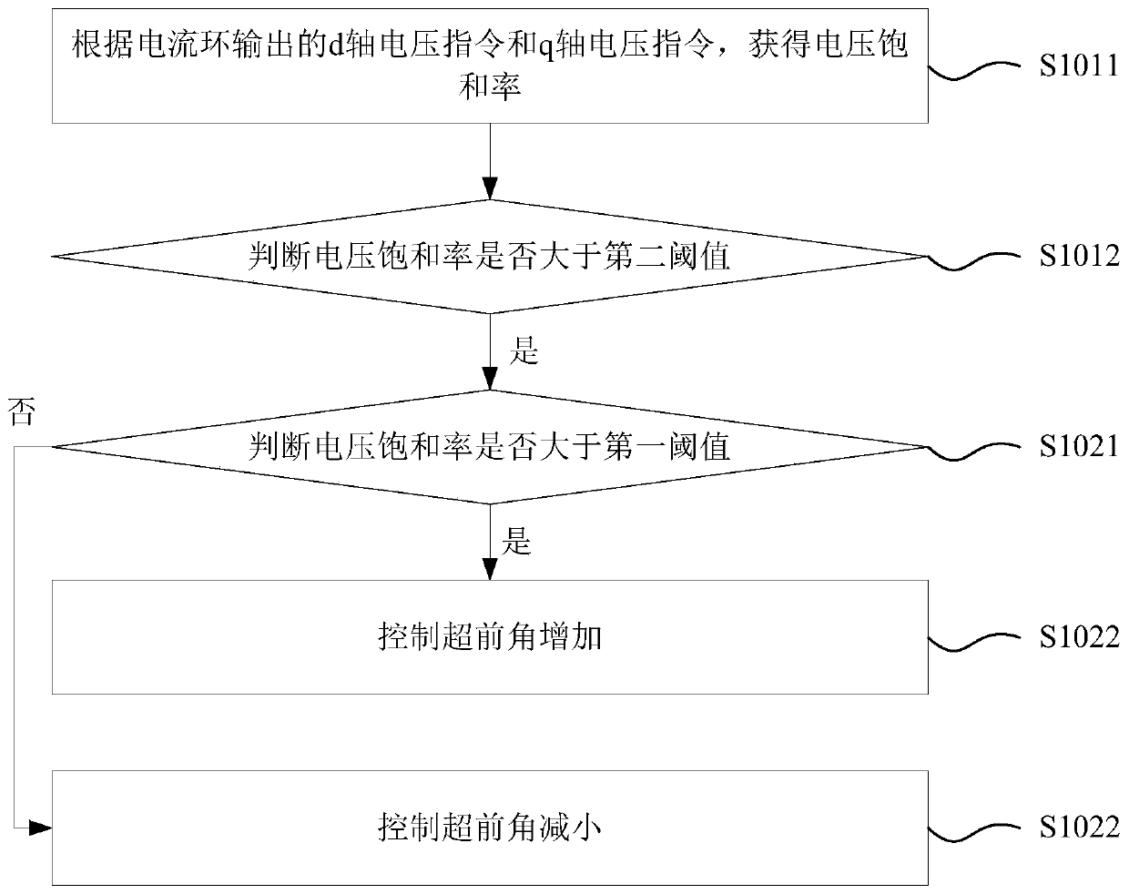 Method and device for field weakening control of DC motor