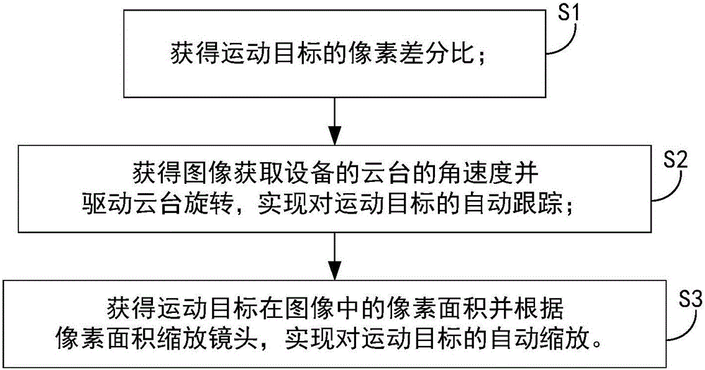 Linkage method for tracking moving object based on pixel differential ratio and system thereof