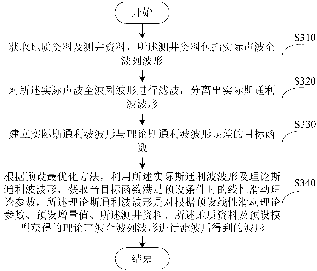 A linear sliding theoretical parameter inversion method and device based on well logging data