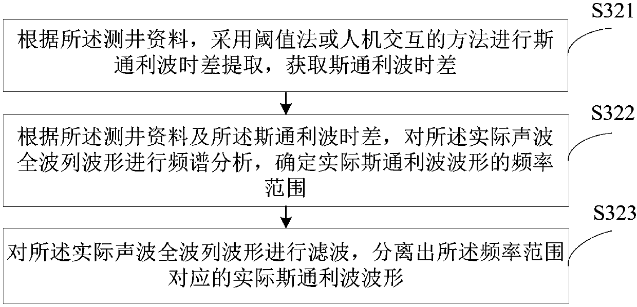 A linear sliding theoretical parameter inversion method and device based on well logging data