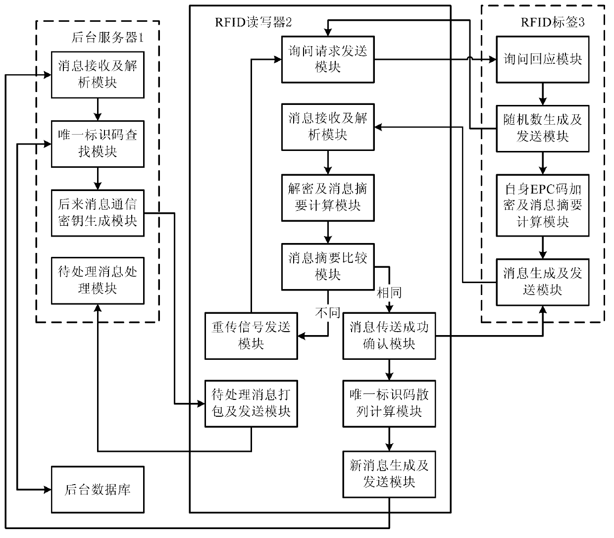 RFID (Radio Frequency Identification) system capable of ensuring confidentiality and data integrity and implementation method thereof