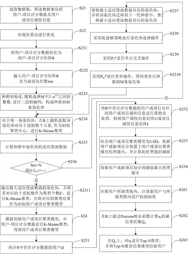 Method and system for solving cold start problem in collaborative filtering technology