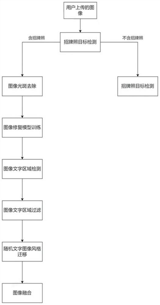 Data enhancement method applied to signboard photo identification