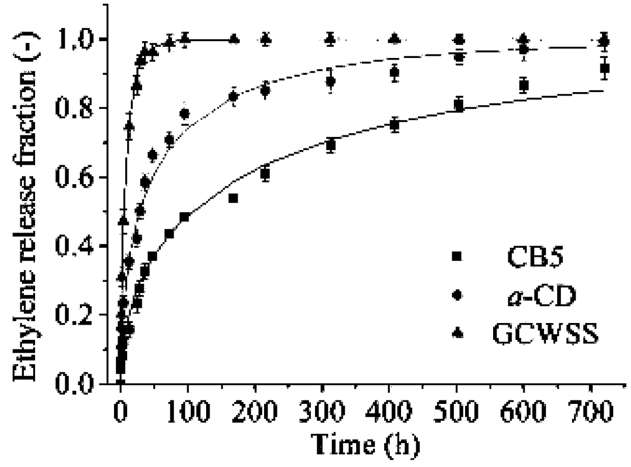 Ethylene gas embedding material with slow release performance and embedding method