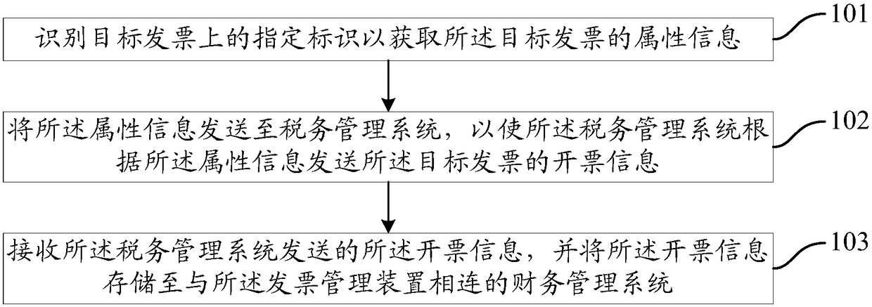 Invoice management method, device and service platform