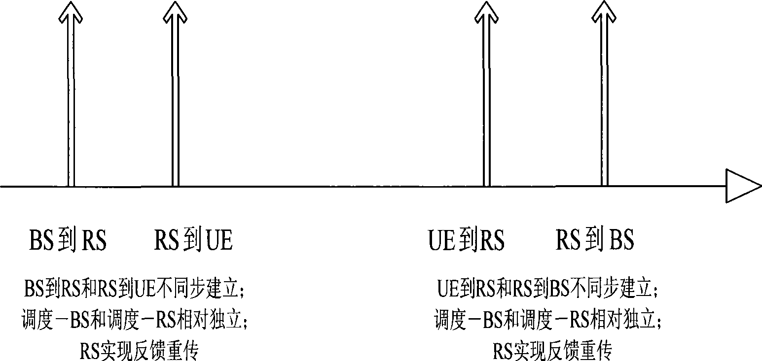 Method realizing asynchronous autonomous of relay and system thereof