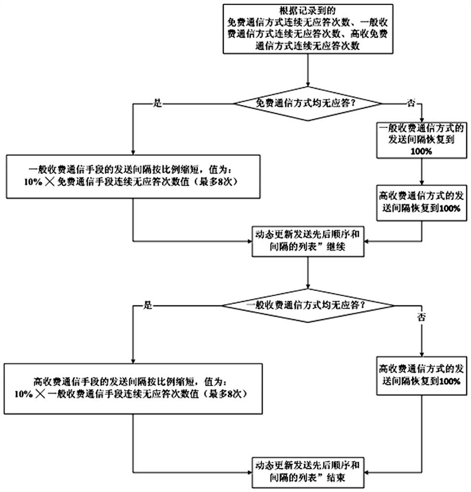 Communication method and device with complementary advantages of multi-master communication technology