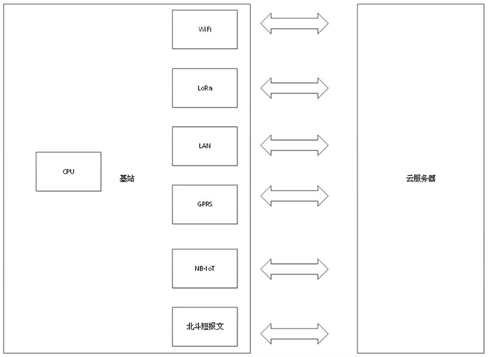 Communication method and device with complementary advantages of multi-master communication technology