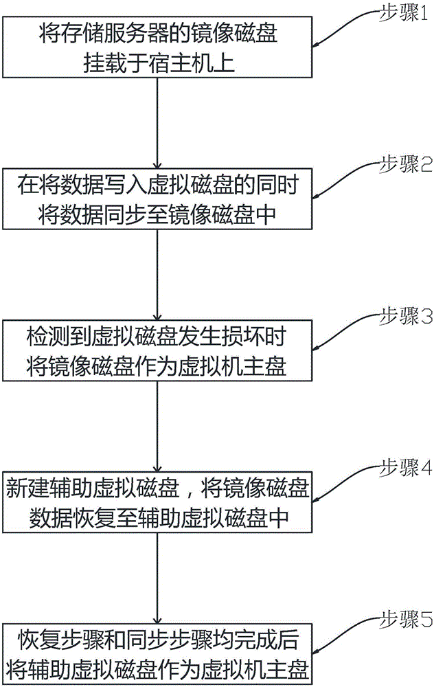 Continuous data protection based virtual machine data protection method