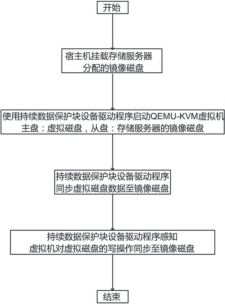 Continuous data protection based virtual machine data protection method