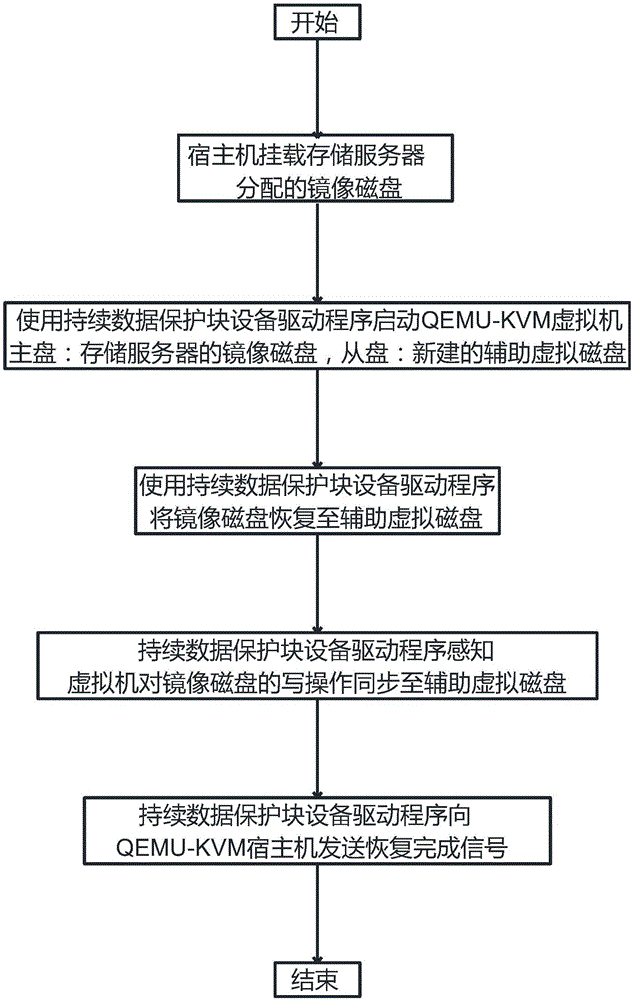 Continuous data protection based virtual machine data protection method