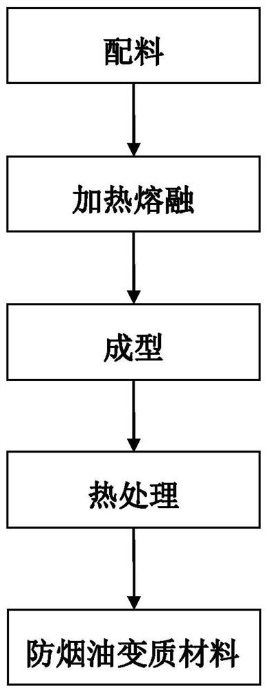 A kind of anti-smoke oil degeneration material and its preparation method and application, atomization device