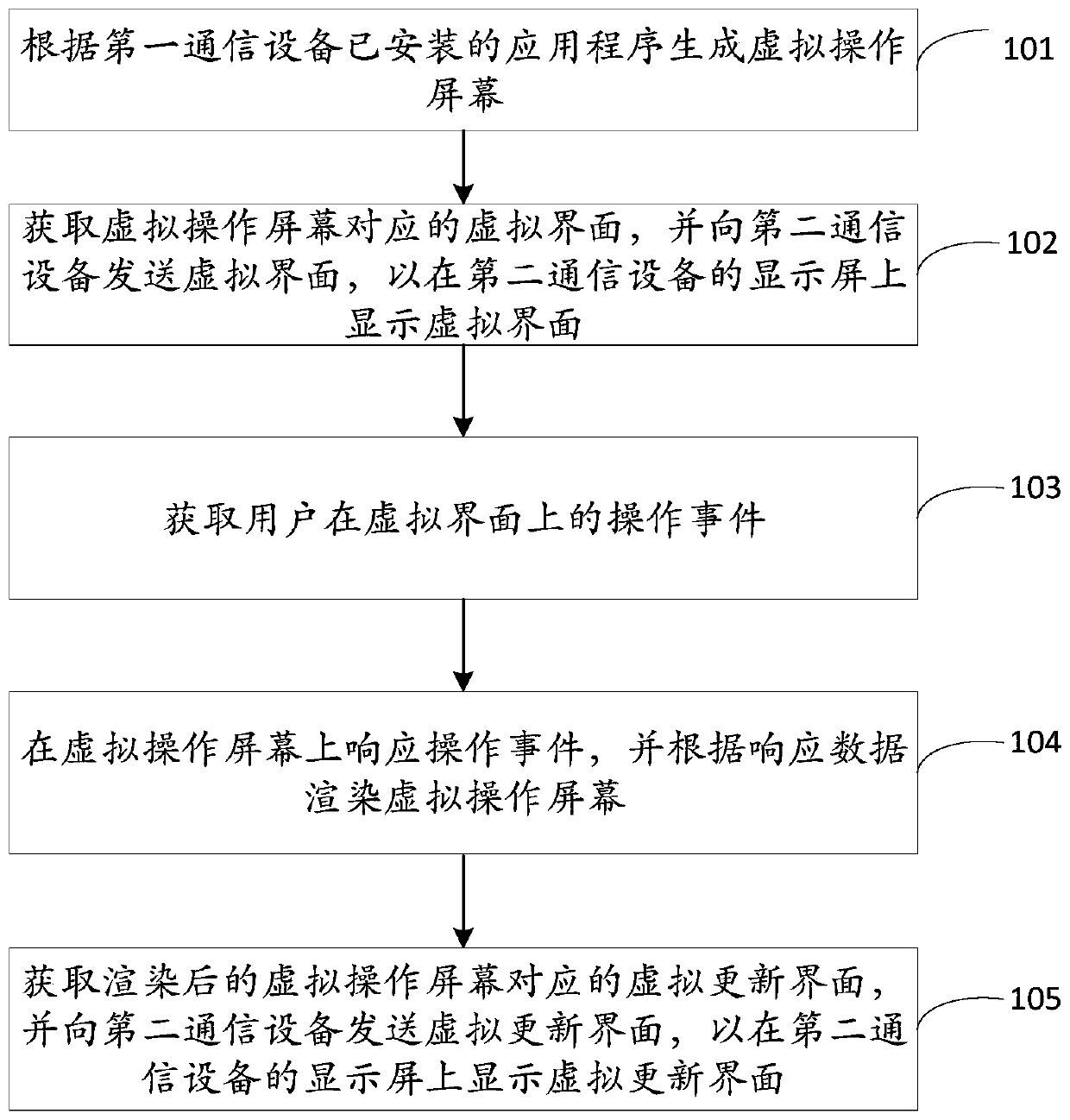 Interface display method and device