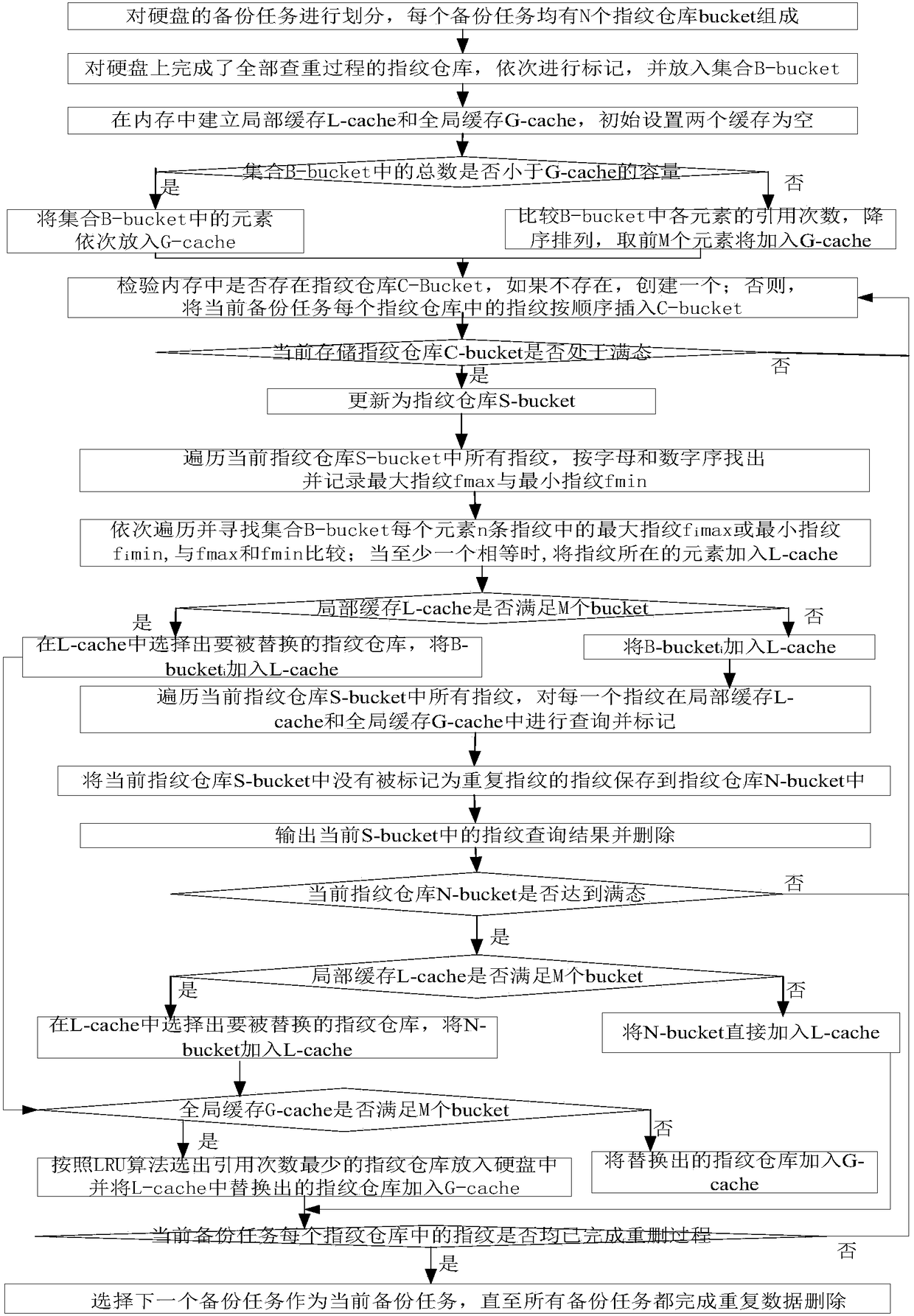 A Data Deduplication Method Oriented to Backup Task