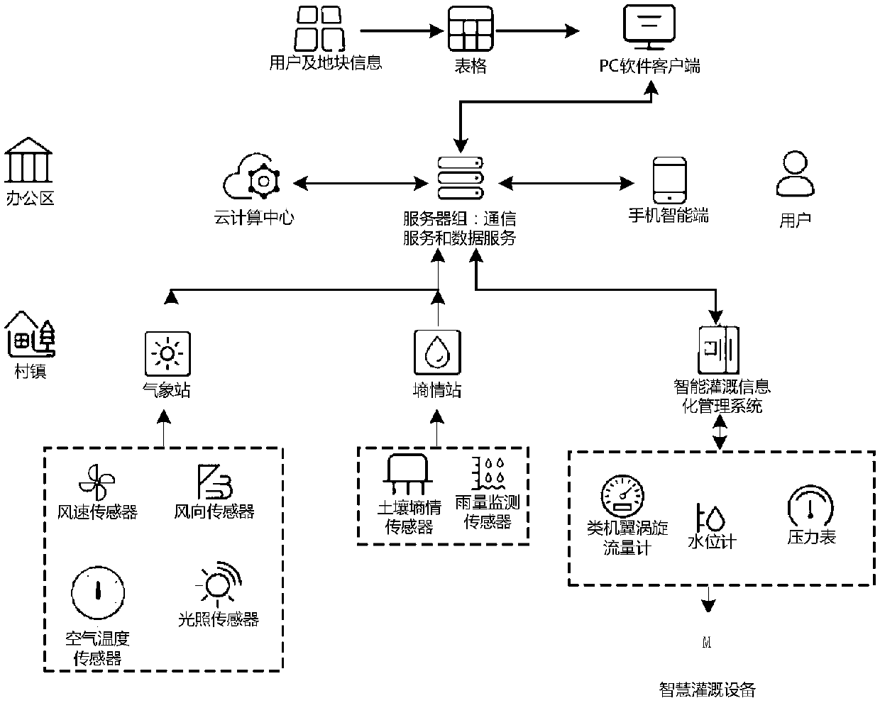 Agricultural automatic irrigation system