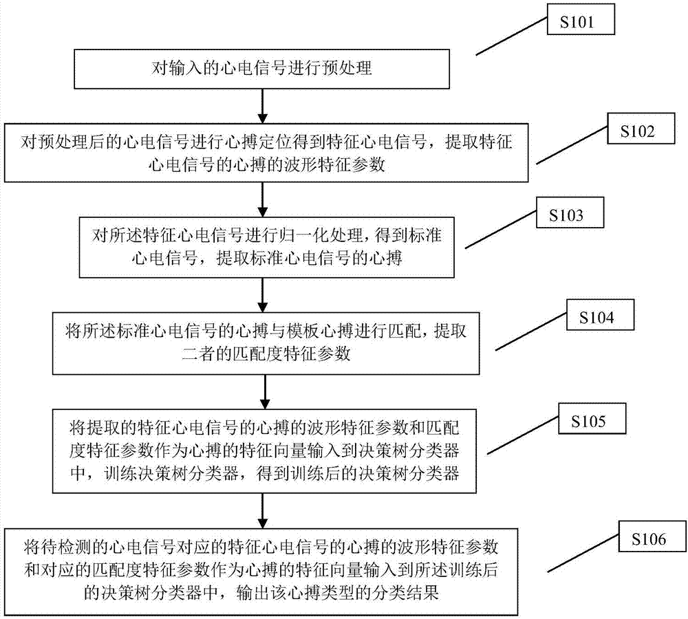 Heartbeat type classification method and device, and electrocardiogram equipment