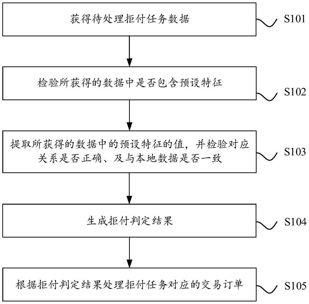 A method and device for processing a chargeback task