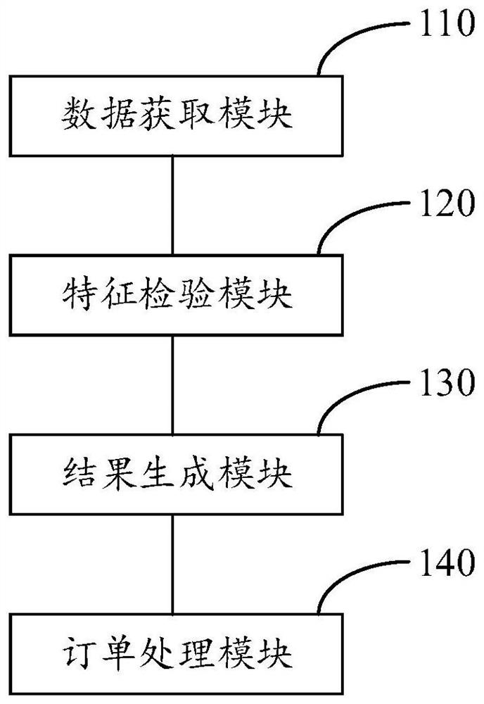 A method and device for processing a chargeback task