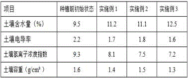 Method using compound nutrient soil to carry out raw soil greening of coast saline-alkali soil