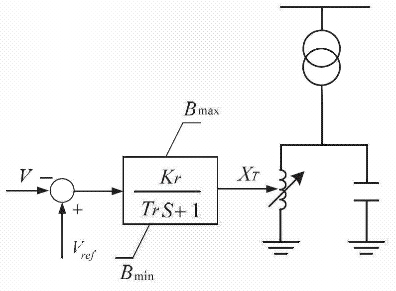 TCSC (thyristor controlled series compensator) and SVC (static var compensator) joint debugging control system and working method based on saddle node bifurcation theory