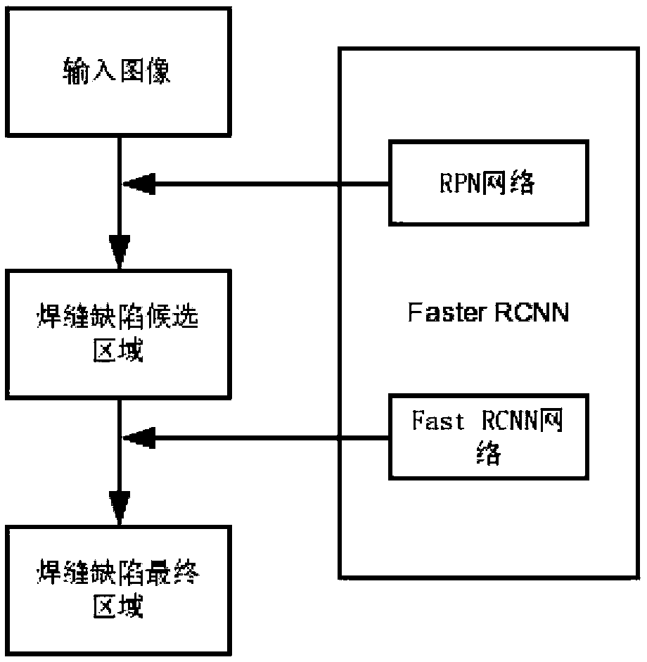 An X-ray imaging weld detection method based on depth learning