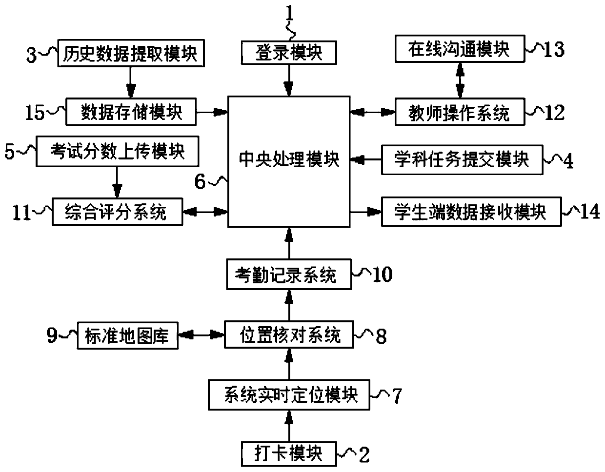 Digital campus management system