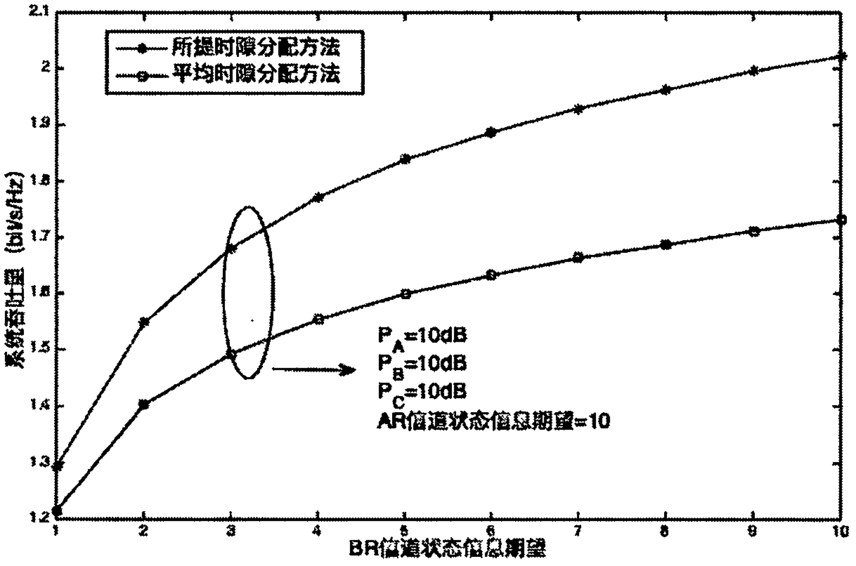 A method for allocating time slots in denoising and forwarding two-way relays