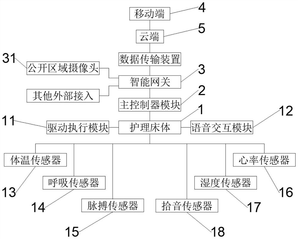 Intelligent old-age nursing service system based on Internet of Things technology