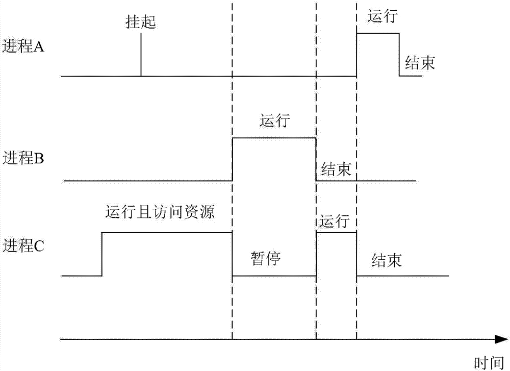 Data processing method and device