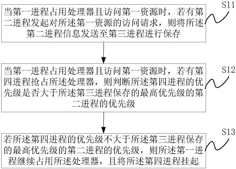 Data processing method and device