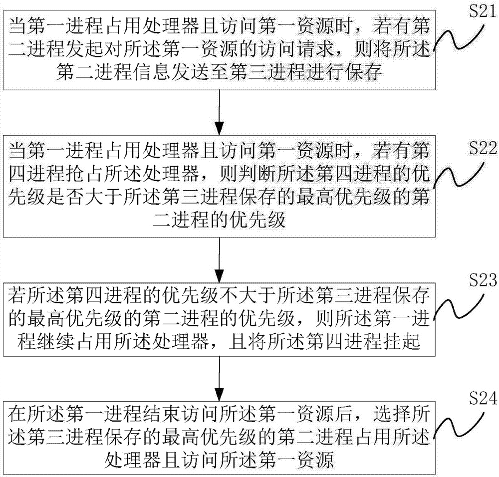 Data processing method and device