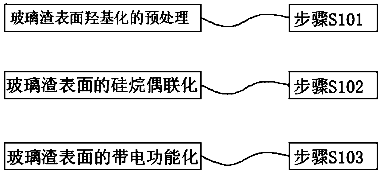 Preparation method of novel glass slag filter material with negatively charged modified surface