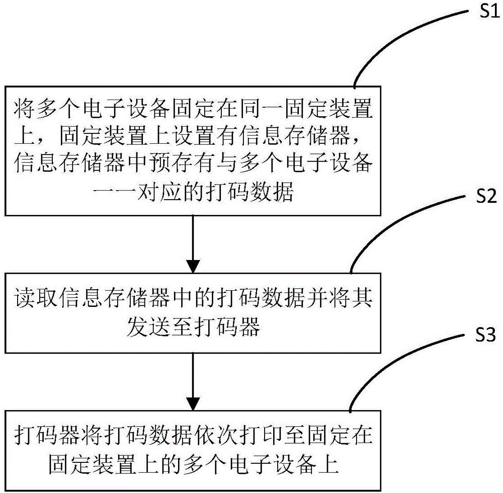 Code printing method and device for electronic devices