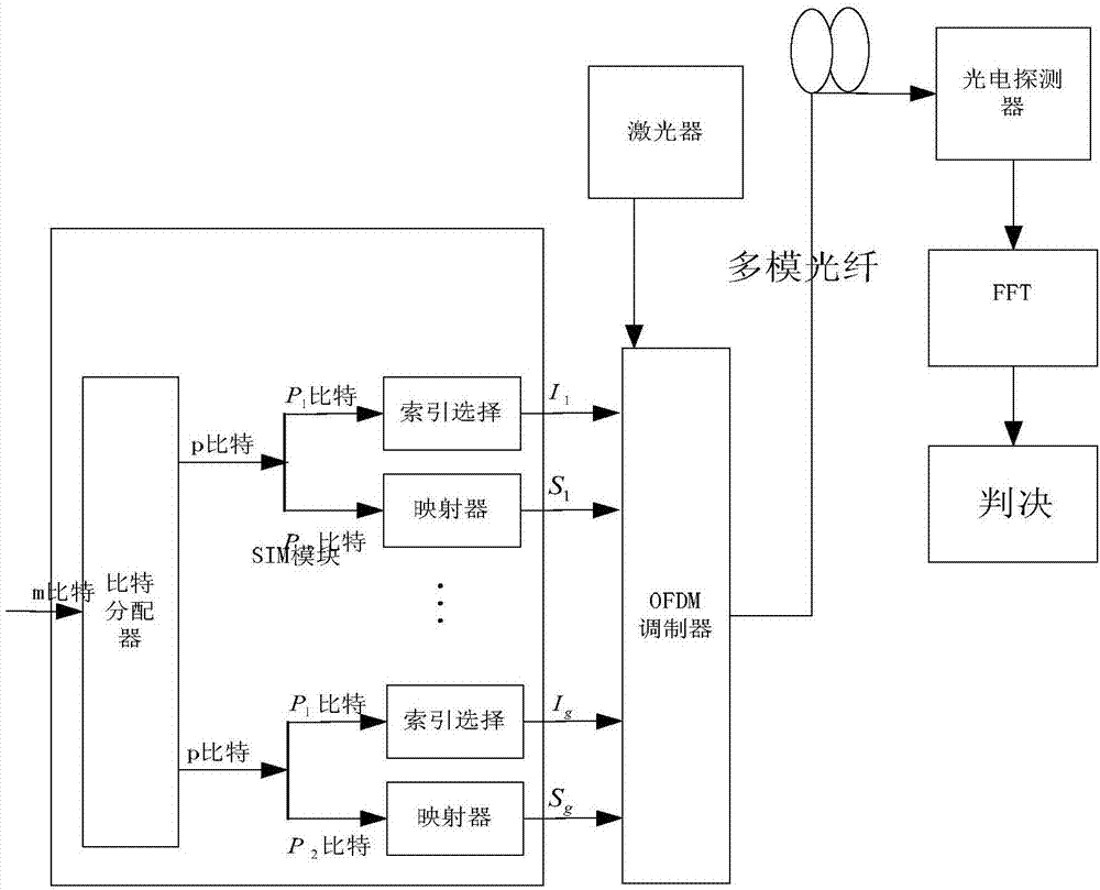 Multimode fiber transmission method based on subcarrier index modulation