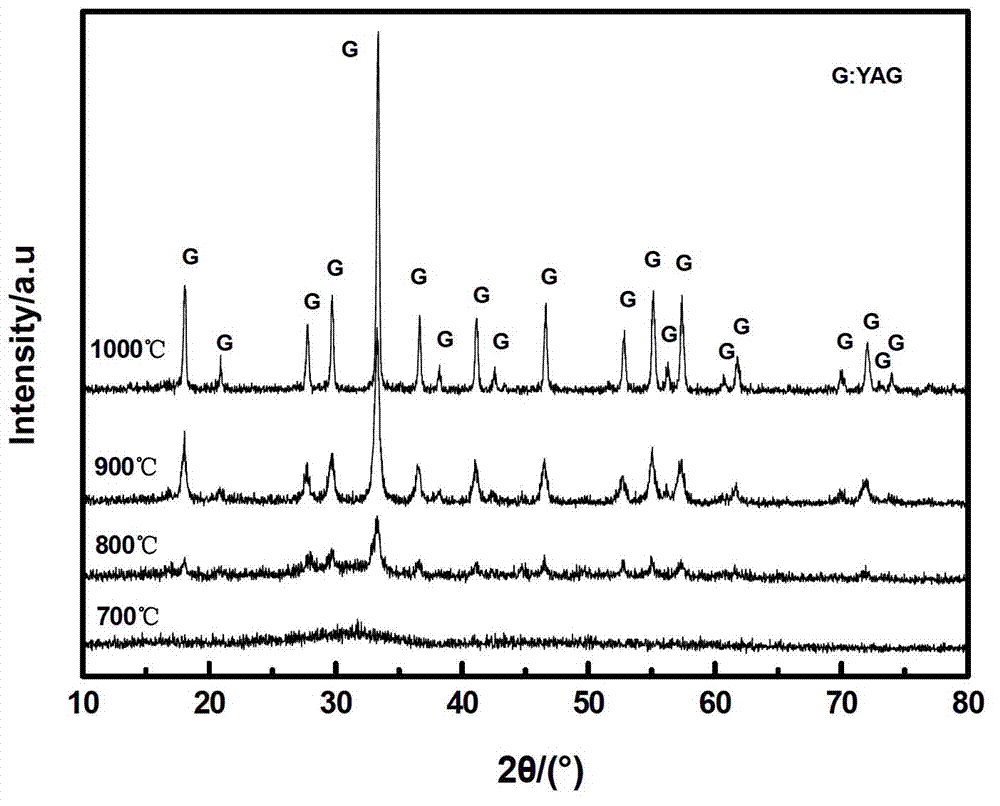 Preparation method for yttrium aluminium garnet nano-powder