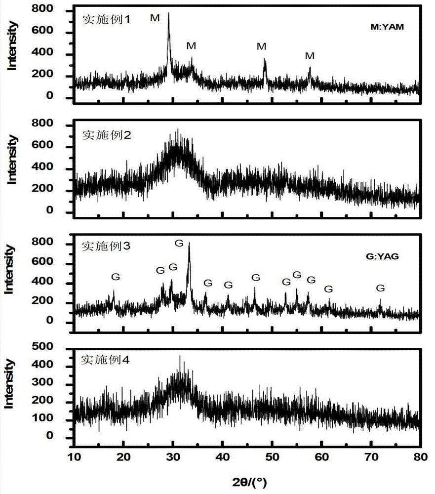 Preparation method for yttrium aluminium garnet nano-powder