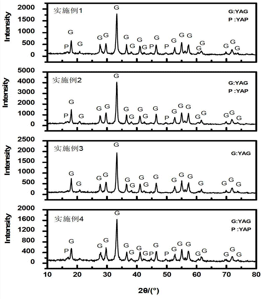 Preparation method for yttrium aluminium garnet nano-powder