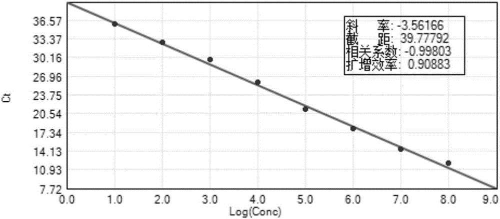 Dual real-time fluorescence RT-PCR (reverse transcription-polymerase chain reaction) kit for detecting and identifying wild strain and vaccine strain of CSFV (classical swine fever virus) in swine umbilical cord blood and application of dual real-time fluorescence RT-PCR kit