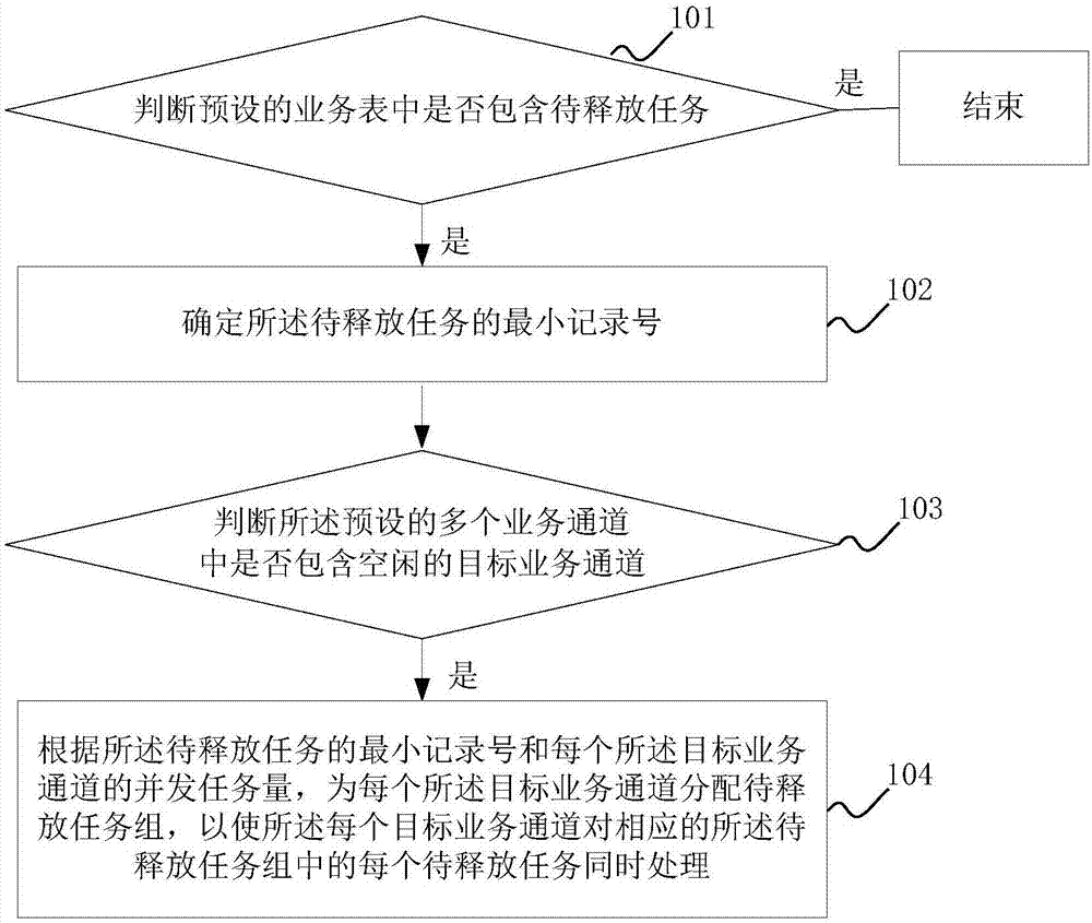 Method and device for releasing available balances of other-bank checks