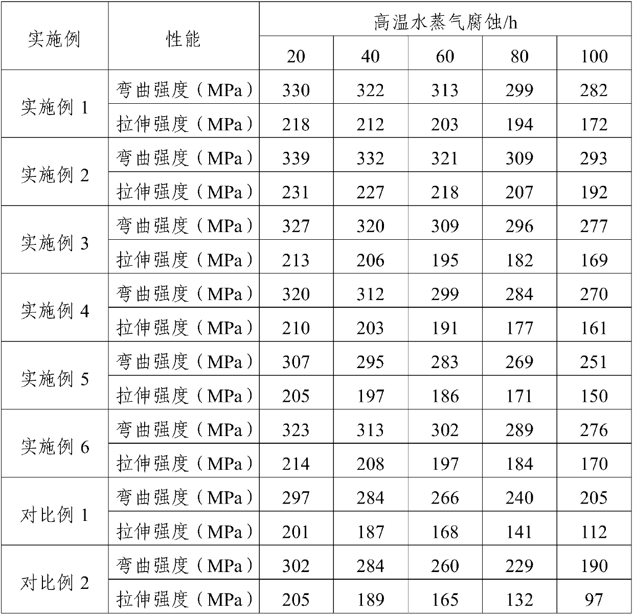 Tungsten carbide interface layer modified silicon carbide fiber-reinforced silicon carbide composite material and preparation method thereof