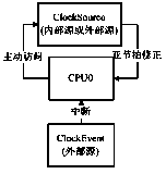 Timekeeping method using mixed clock source