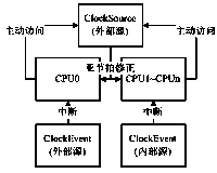 Timekeeping method using mixed clock source