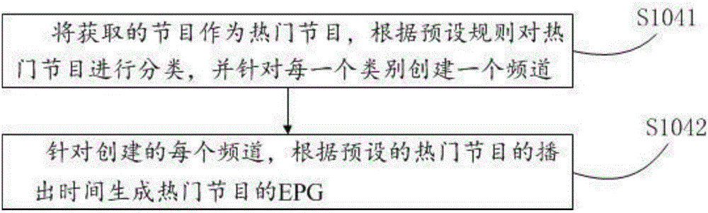 Method and device for generating electronic program guide (EPG) of hot programs