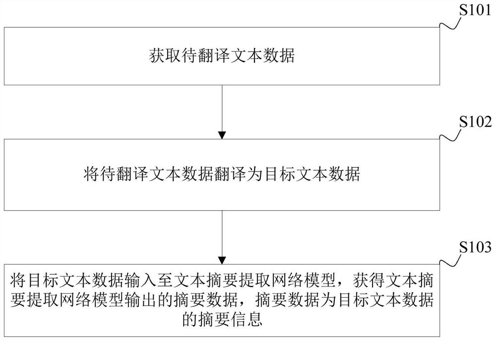 Intelligent translation method and device, terminal equipment and computer readable storage medium