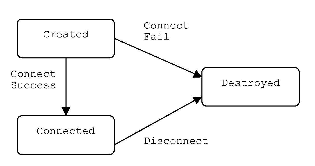 Remote access to resouces