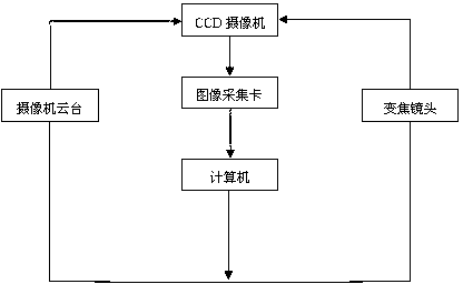 Self-adapting sightline tracking system