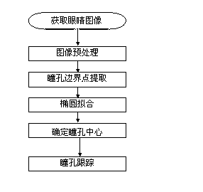 Self-adapting sightline tracking system